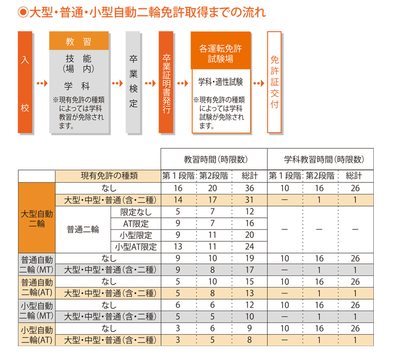 二輪 免許 種類