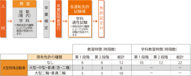 大型特殊自動車免許取得までの流れ　図