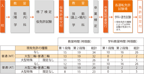 普通自動車免許取得までの流れ　図