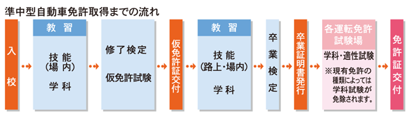 準中型自動車免許取得までの流れ　図