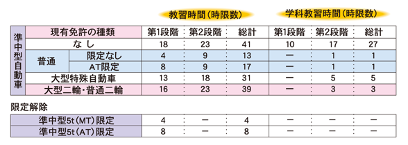 教習時間について