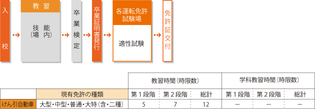 けん引自動車免許取得までの流れ　図