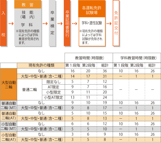 普通自動二輪車免許取得までの流れ　図