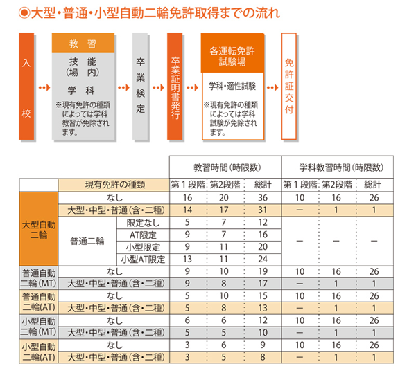 大型自動二輪車免許取得までの流れ