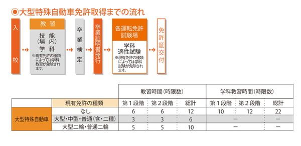 大型特殊自動車免許取得までの流れ