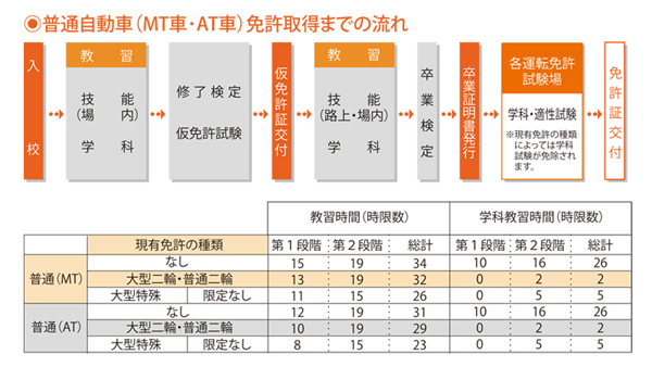 普通自動車（MT車･AT車）免許取得までの流れ