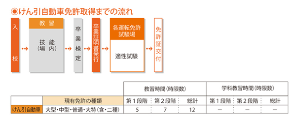 けん引自動車免許取得までの流れ