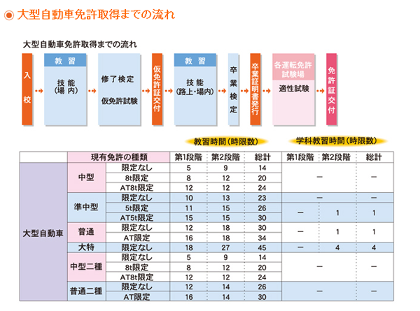 大型自動車免許取得までの流れ